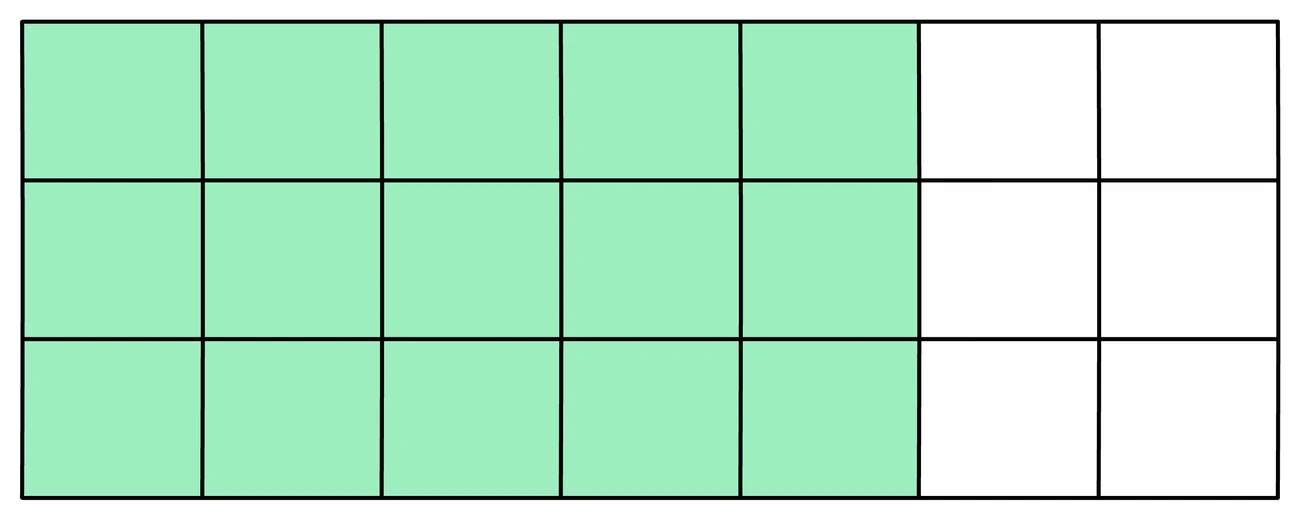A rectangle divided into 21 small squares, arranged as 7 columns of 3, with the 15 squares of the left-hand 5 columns shaded green, showing that 15 out of 21 covers the same area as 5 out of 7