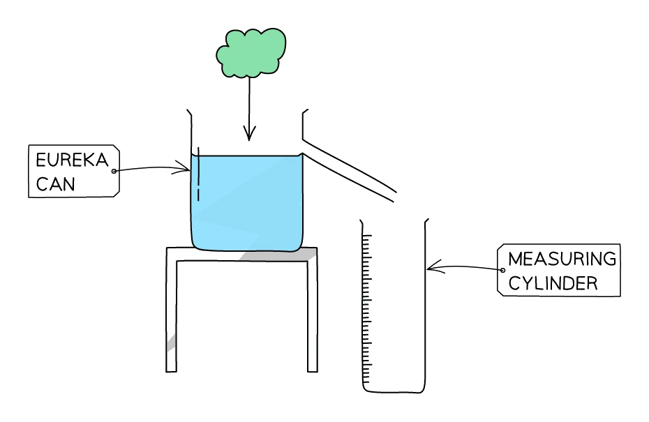 A eureka (displacement) can filled to its spout with the irregular solid being lowered in; the displaced water runs out of the spout into a measuring cylinder placed beneath it