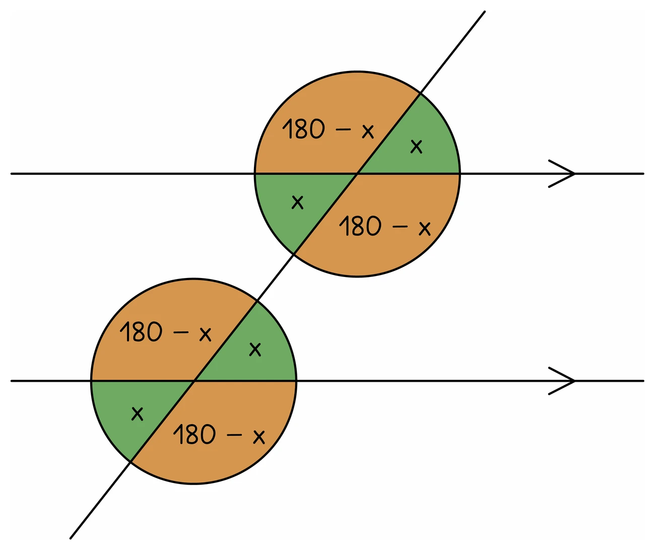 A line crossing two parallel lines with all eight angles filled in: every angle is either x or 180 − x, arranged so the matching ones at each crossing are equal and any two next to each other add to 180