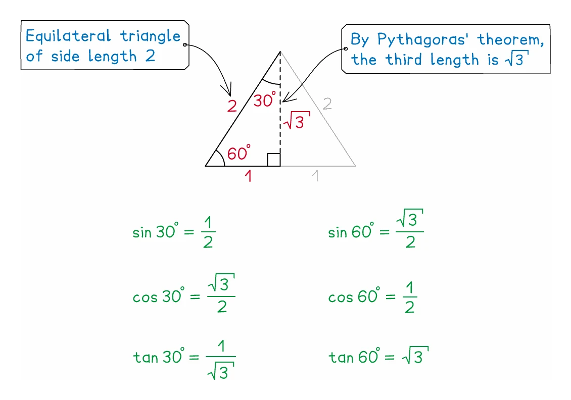 An equilateral triangle of side 2 cut in half to give a right-angled triangle with sides 1, 2 and root 3, from which the exact values follow: sin 30 is a half, cos 30 is root 3 over 2, tan 30 is 1 over root 3, sin 60 is root 3 over 2, cos 60 is a half and tan 60 is root 3