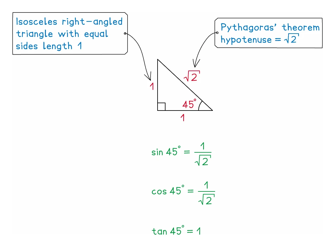 A right-angled isosceles triangle with both short sides 1 and, by Pythagoras, a hypotenuse of root 2, giving the exact values sin 45 = 1 over root 2, cos 45 = 1 over root 2 and tan 45 = 1