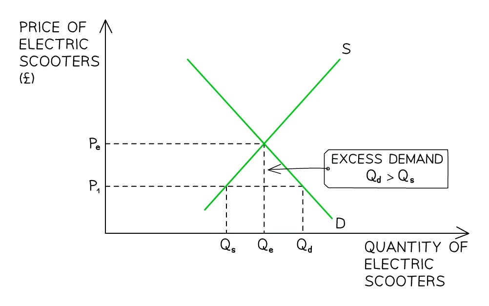 Excess demand (shortage): at a price P1 below the equilibrium price Pe, quantity demanded Qd exceeds quantity supplied Qs