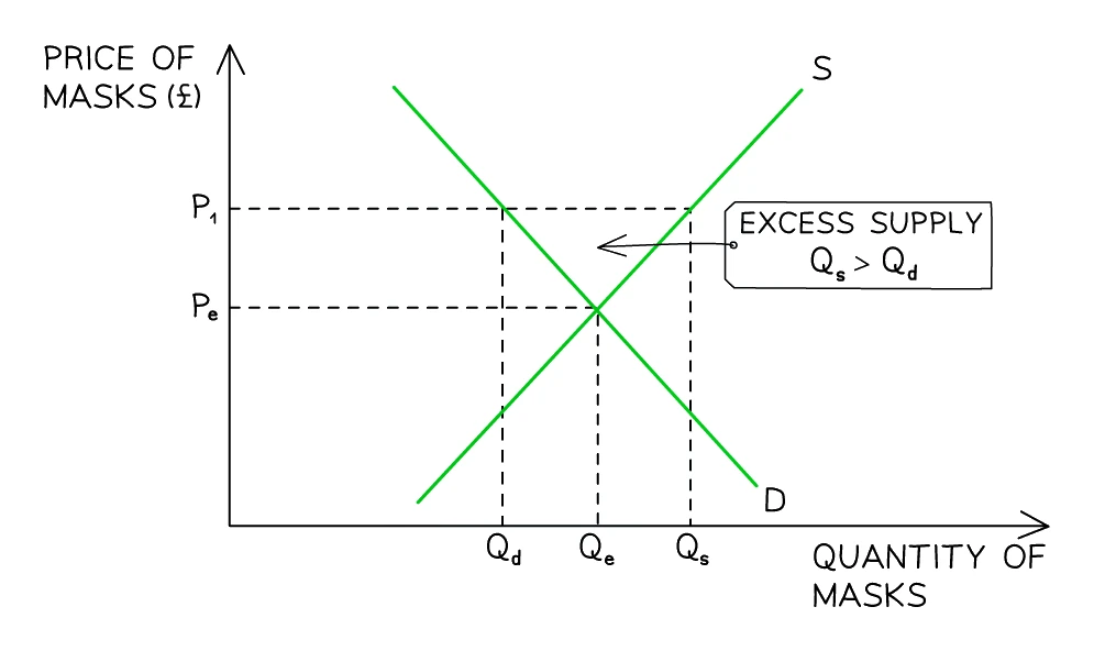 Excess supply (surplus): at a price P1 above the equilibrium price Pe, quantity supplied Qs exceeds quantity demanded Qd