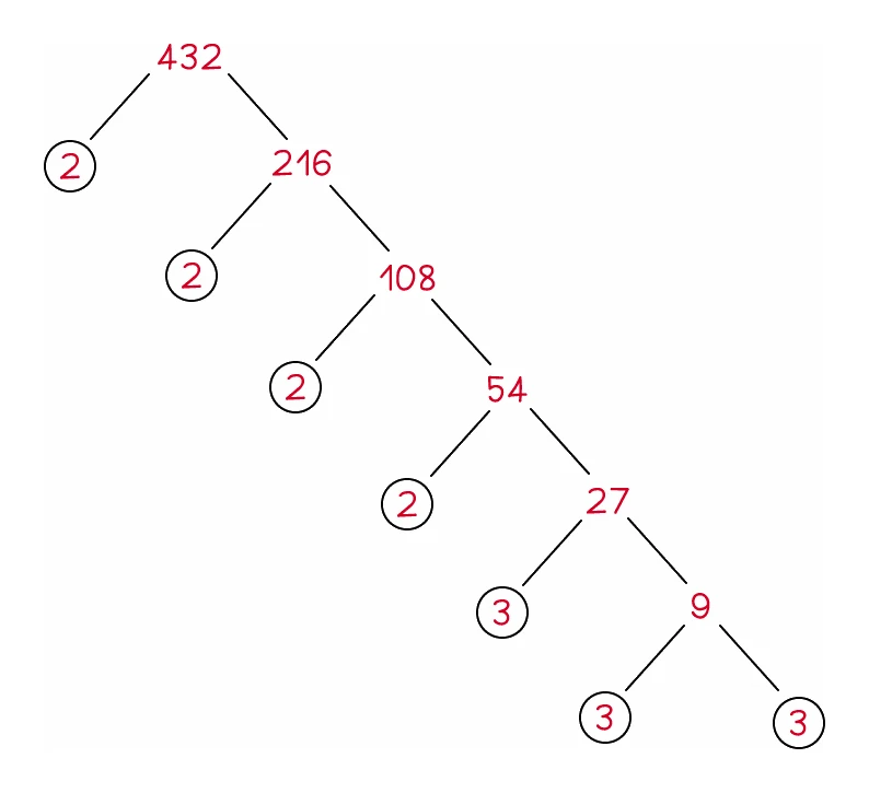 A factor tree for 432 built by dividing by the smallest prime each time: 432 splits into a circled 2 and 216, 216 into a circled 2 and 108, 108 into a circled 2 and 54, 54 into a circled 2 and 27, 27 into a circled 3 and 9, and 9 into two circled 3s, so every step drops one prime out to the left