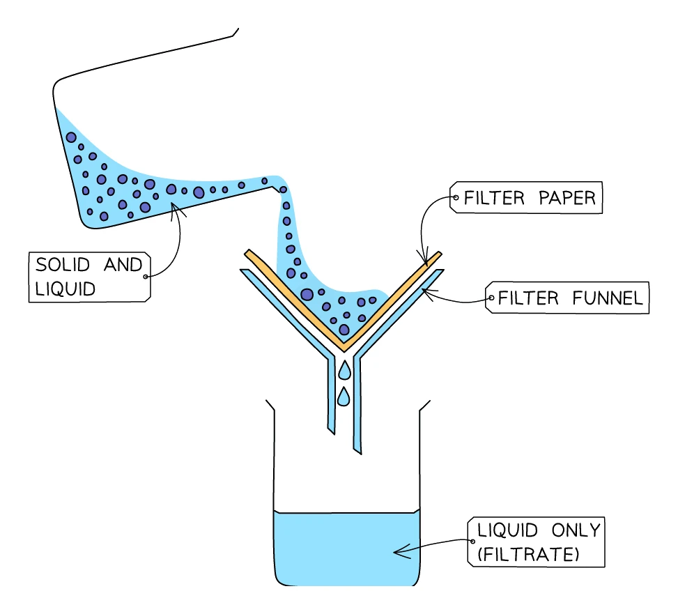 Filtration apparatus: a solid and liquid mixture poured through filter paper in a filter funnel, leaving the solid residue on the paper and collecting the liquid filtrate in the beaker below