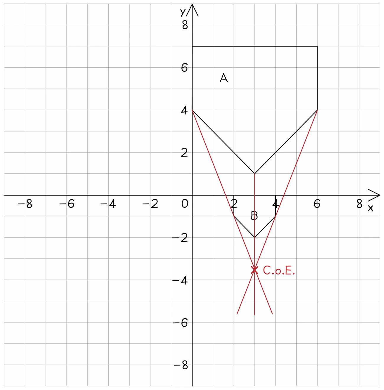 Working backwards to find a centre of enlargement: a red line is ruled through each pair of matching vertices of the small shape A and the large shape B, and all of the lines meet at one point, which is the centre