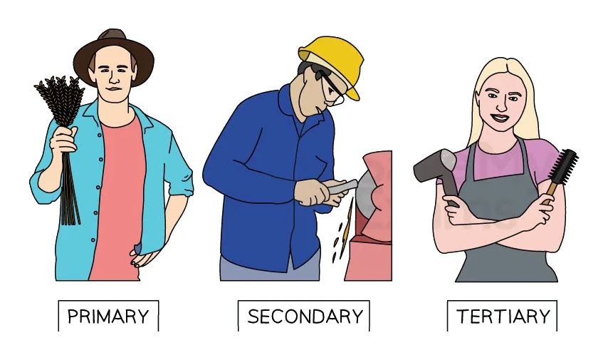 The three sectors of production: a primary-sector farmer, a secondary-sector manufacturer and a tertiary-sector service worker