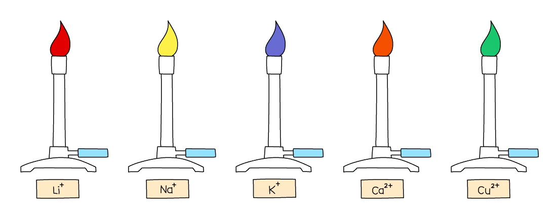 Flame colours for the five metal cations: lithium red, sodium yellow, potassium lilac, calcium orange-red and copper(II) blue-green
