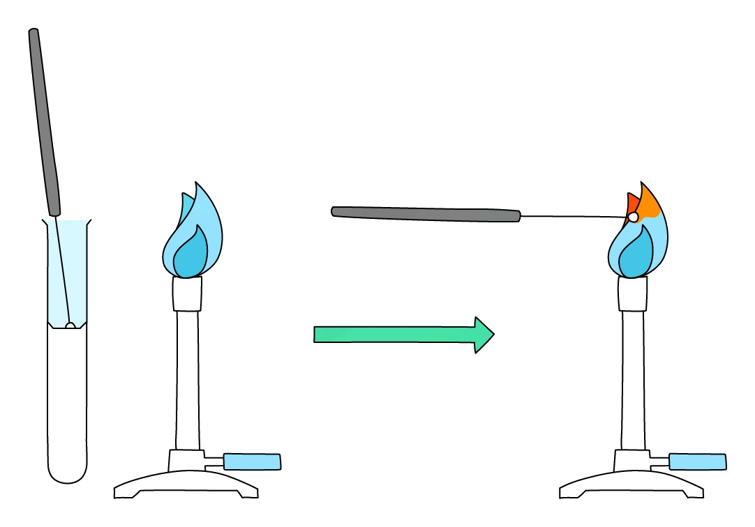 Flame-test technique: dipping the cleaned wire loop into the sample, then holding it in the roaring blue Bunsen flame to see the flame colour