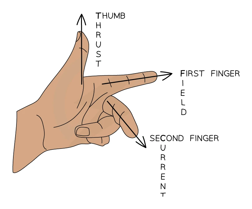 Fleming's left-hand rule: first finger for field, second finger for current, thumb for thrust