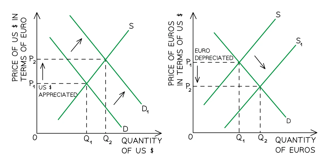 Foreign exchange demand and supply diagrams: a rise in demand for US dollars appreciates the dollar, while a rise in the supply of euros depreciates the euro