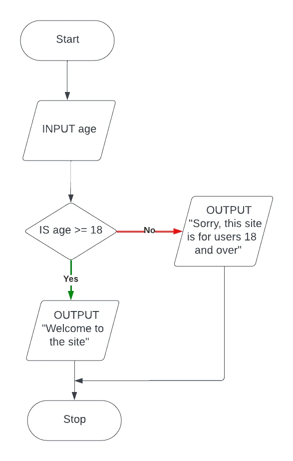 Worked flowchart: Start terminator, INPUT age parallelogram, a decision diamond IS age >= 18 with a Yes branch to an OUTPUT "Welcome to the site" and a No branch to an OUTPUT "Sorry, this site is for users 18 and over", both rejoining at a Stop terminator