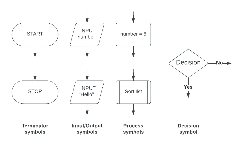 Flowchart symbol reference: rounded terminator symbols labelled START and STOP, parallelogram input/output symbols, rectangular process symbols including a sub-routine box, and a diamond decision symbol with Yes and No branches