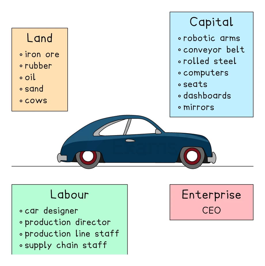 Diagram of a car labelled with its four factors of production: land (iron ore, rubber, oil, sand, cows), capital (robotic arms, conveyor belt, rolled steel, computers, seats, dashboards, mirrors), labour (car designer, production director, production line staff, supply chain staff) and enterprise (CEO)