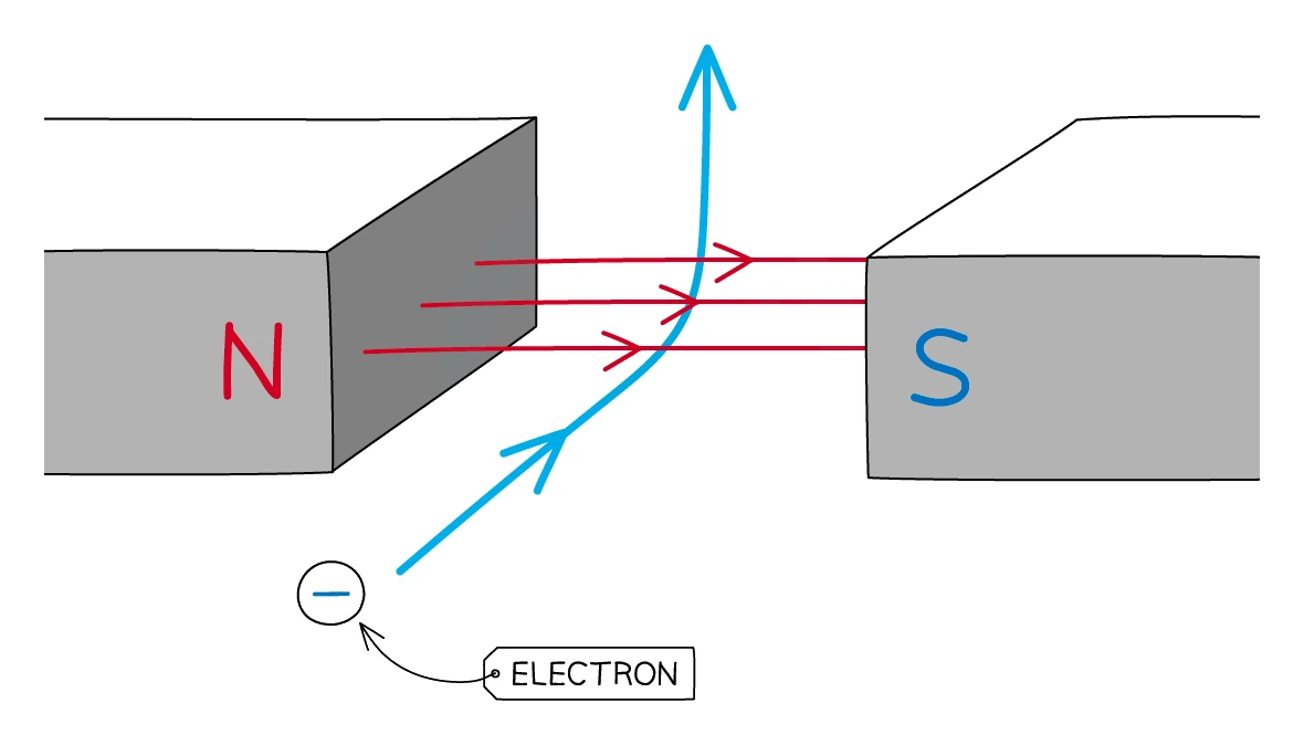 An electron moving through the magnetic field between two magnet poles is deflected: its path curves because it feels a force at right angles to both its motion and the field