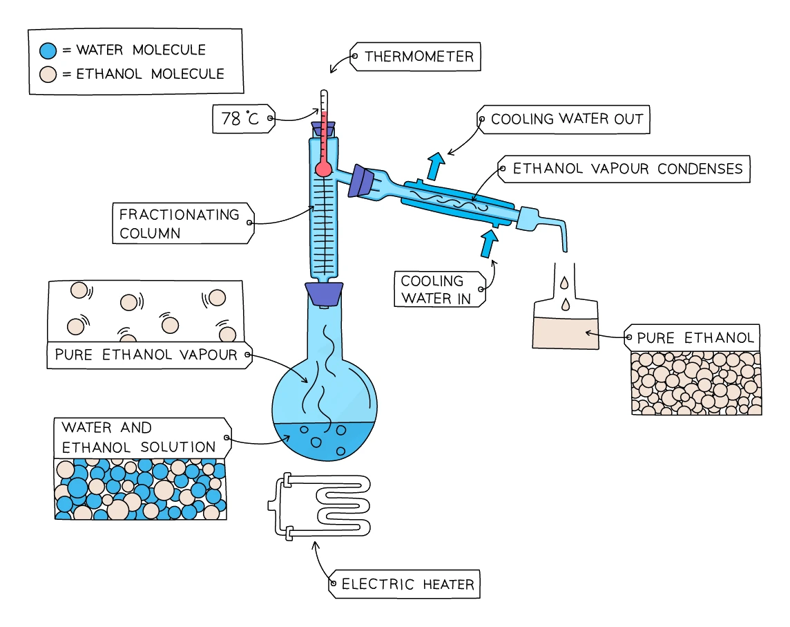 Fractional distillation of an ethanol and water mixture, showing the fractionating column, thermometer reading 78 °C, condenser and collected pure ethanol