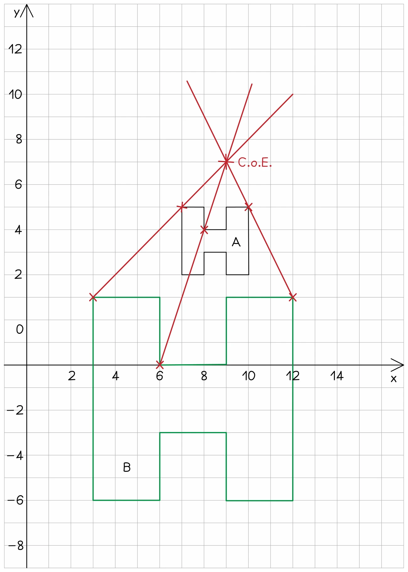 A large shape enlarged by a fraction to a much smaller green image: the rays from the centre of enlargement at (4, 2) run from each vertex of the object inwards, and the image sits between the object and the centre