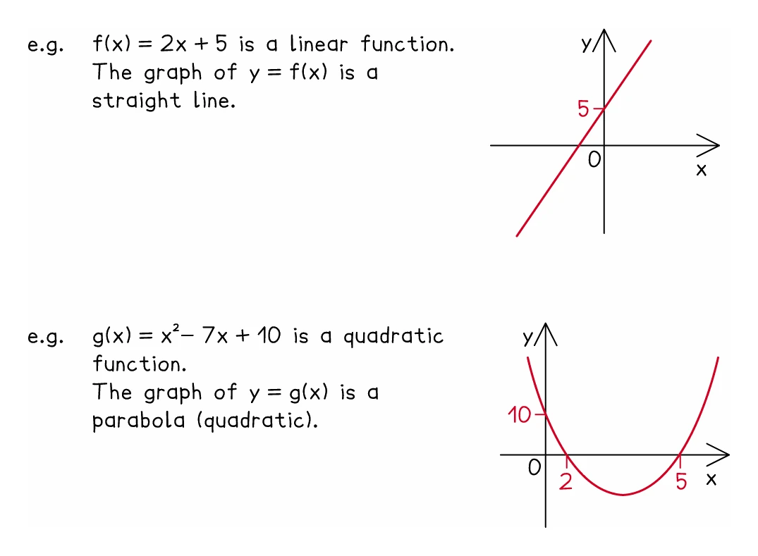 Two functions and the graphs of y equals each: f(x) = 2x + 5 is linear, so its graph is a straight line crossing the y-axis at 5; g(x) = x² − 7x + 10 is quadratic, so its graph is a u-shaped curve crossing the x-axis at 2 and 5 and the y-axis at 10