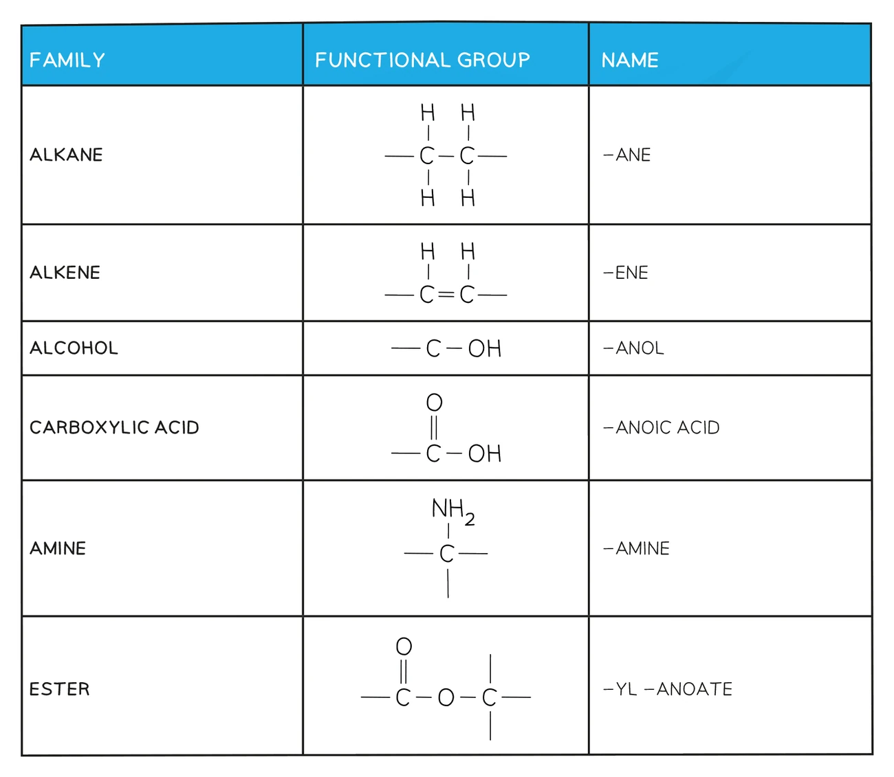 Table of six organic families with their functional group and name ending: alkane (C–C single bonds, -ane), alkene (C=C, -ene), alcohol (–C–OH, -anol), carboxylic acid (–COOH, -anoic acid), amine (–NH2, -amine) and ester (–COO–, -yl -anoate)