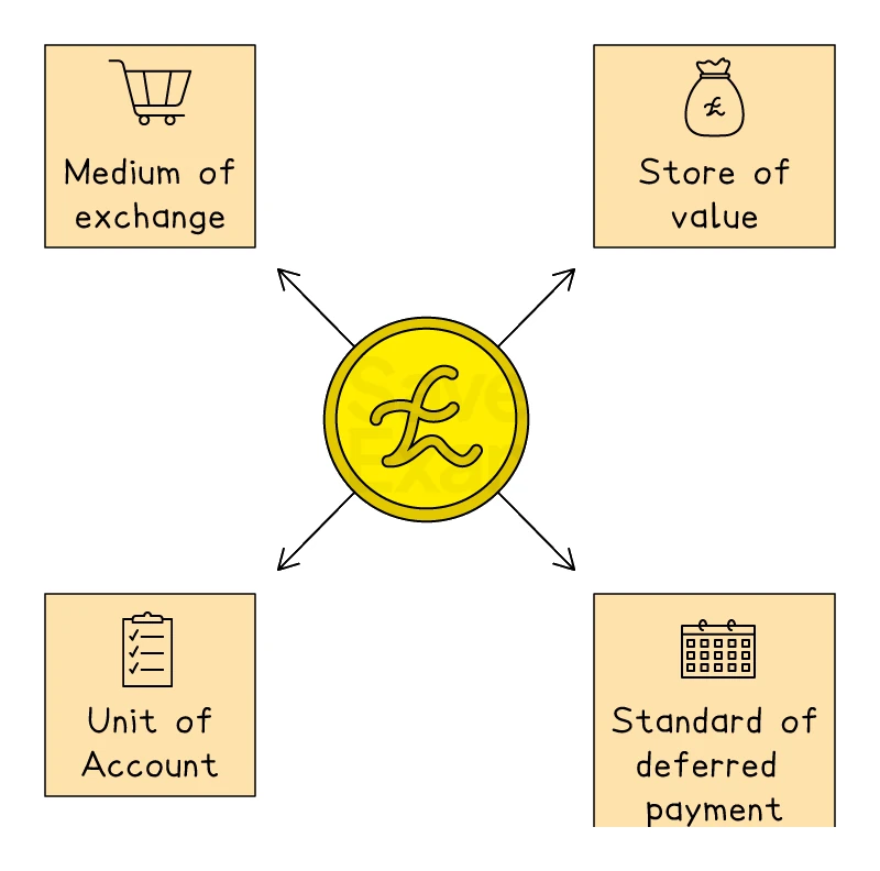 Diagram of the four functions of money: medium of exchange, store of value, unit of account and standard of deferred payment