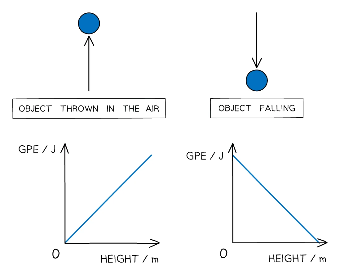 Two graphs of gravitational potential energy against height: for an object thrown upwards GPE rises linearly with height, and for a falling object GPE falls linearly as height decreases, each line passing through the origin