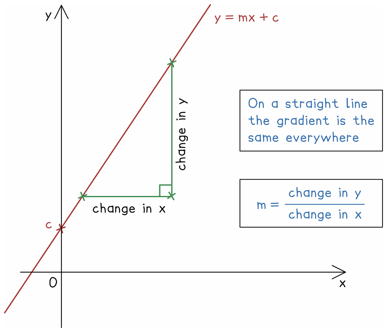 A straight line y = mx + c with a right-angled triangle marked on it labelled change in x along the bottom and change in y up the side, and the reminder that on a straight line the gradient, change in y divided by change in x, is the same everywhere
