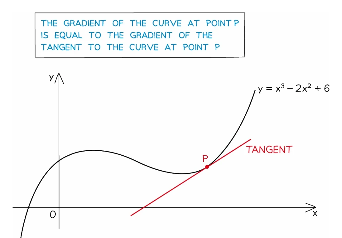 The curve y = x³ − 2x² + 6 with a straight tangent drawn touching it at a marked point P, showing that the gradient of the curve at P is the gradient of that tangent