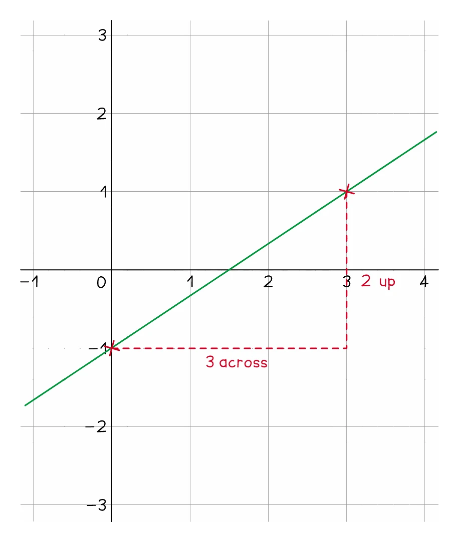 A shallow uphill line on a grid through (0, −1) and (3, 1), with a dashed triangle showing 3 across against 2 up, giving a gradient of two thirds