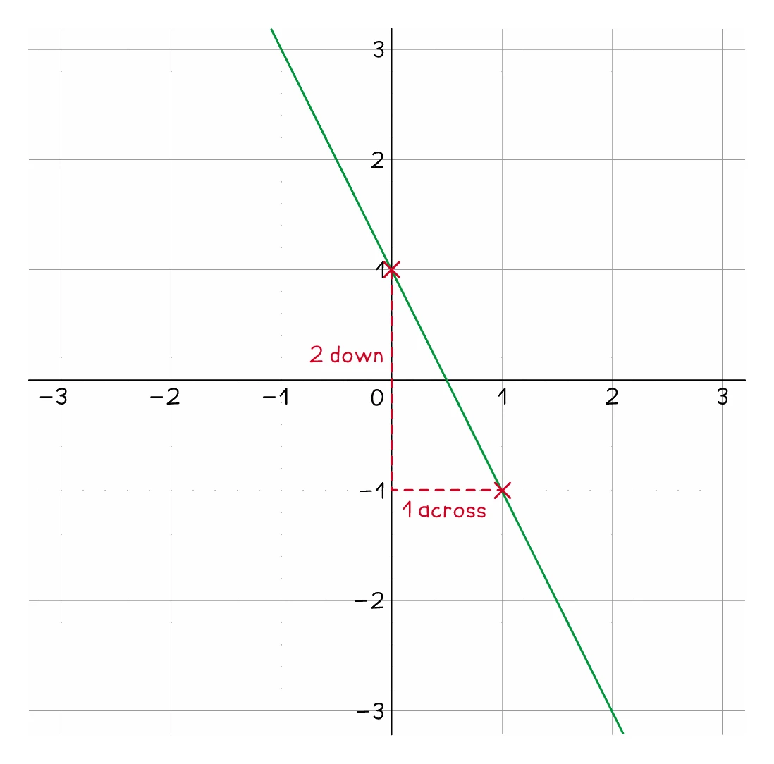 A downhill line on a grid through (0, 1) and (1, −1), with a dashed triangle showing 2 down against 1 across, giving a gradient of −2