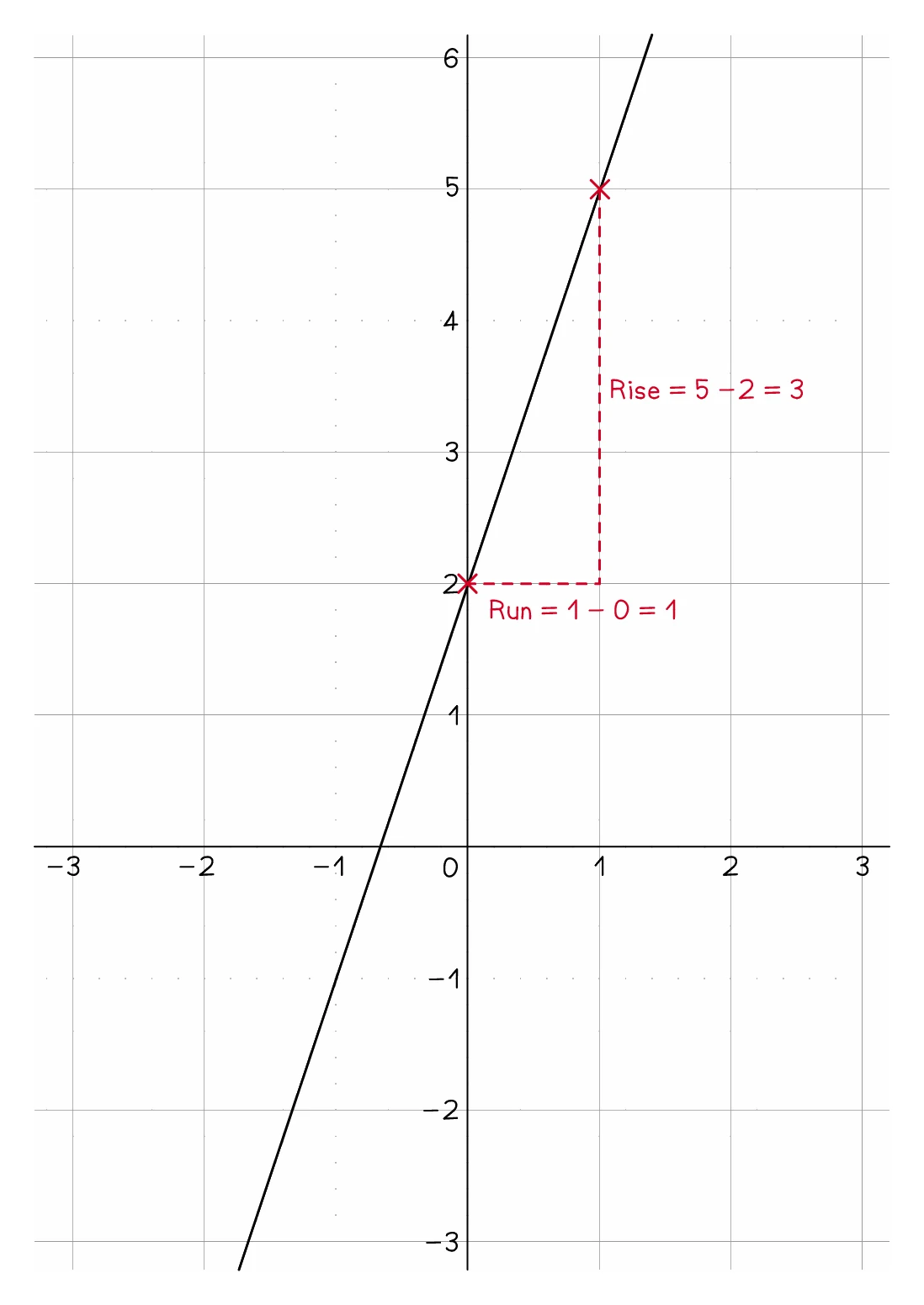 A line drawn on a grid through (0, 2) and (1, 5), with a dashed right-angled triangle between those two points marking a rise of 5 − 2 = 3 against a run of 1 − 0 = 1, so the gradient is 3