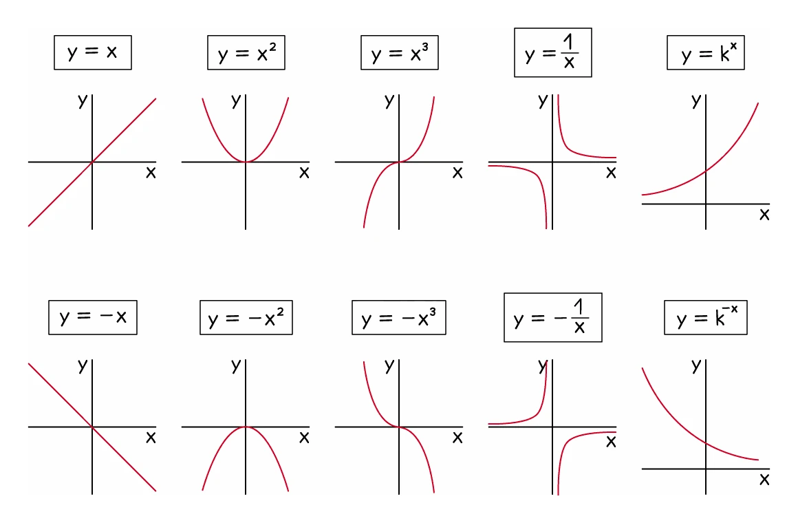 Ten sketches showing each standard shape and its negative twin: y = x a straight line and y = −x its mirror image, y = x² a u-shape and y = −x² an n-shape, y = x³ rising through the origin with y = −x³ falling, y = 1/x with branches in opposite quadrants and y = −1/x with the branches swapped, and y = kˣ climbing to the right against y = k⁻ˣ falling to the right