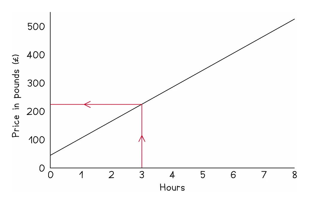 A price-against-hours graph whose line meets the vertical axis at about £45 rather than at the origin, so there is a fixed charge before any hours are counted and values cannot simply be scaled up