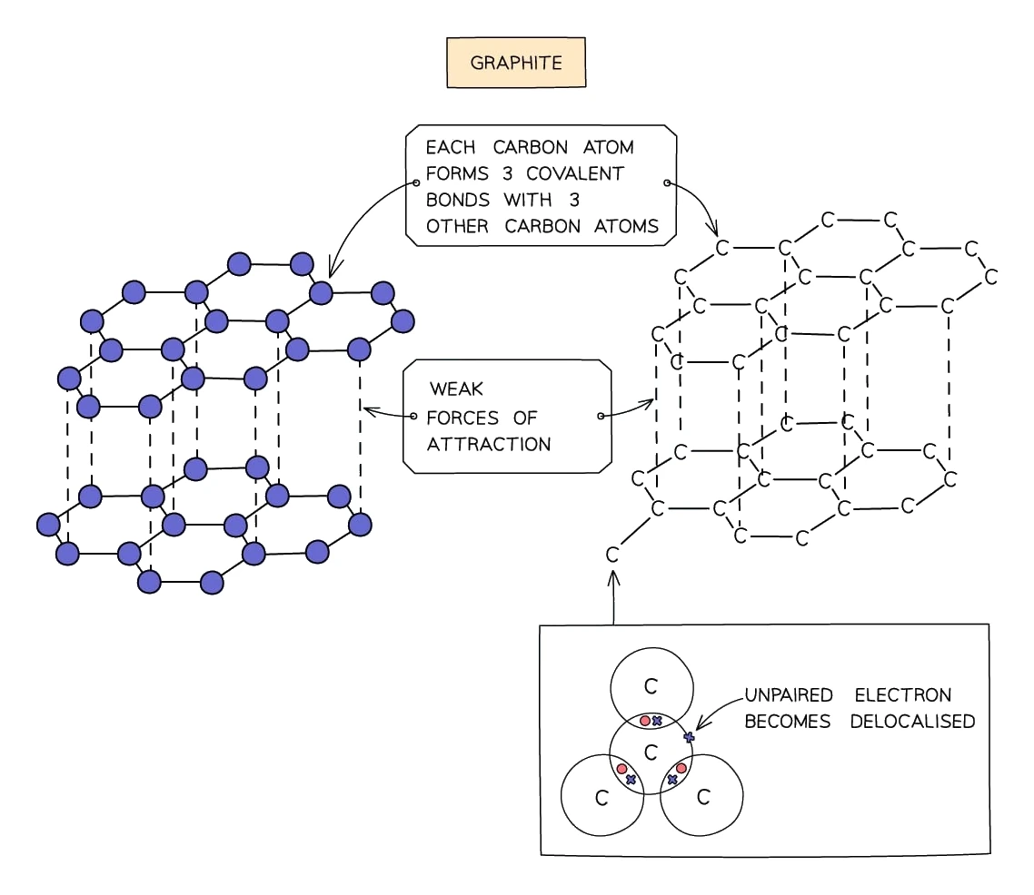 Layered hexagonal structure of graphite, with delocalised electrons between bonded carbon atoms