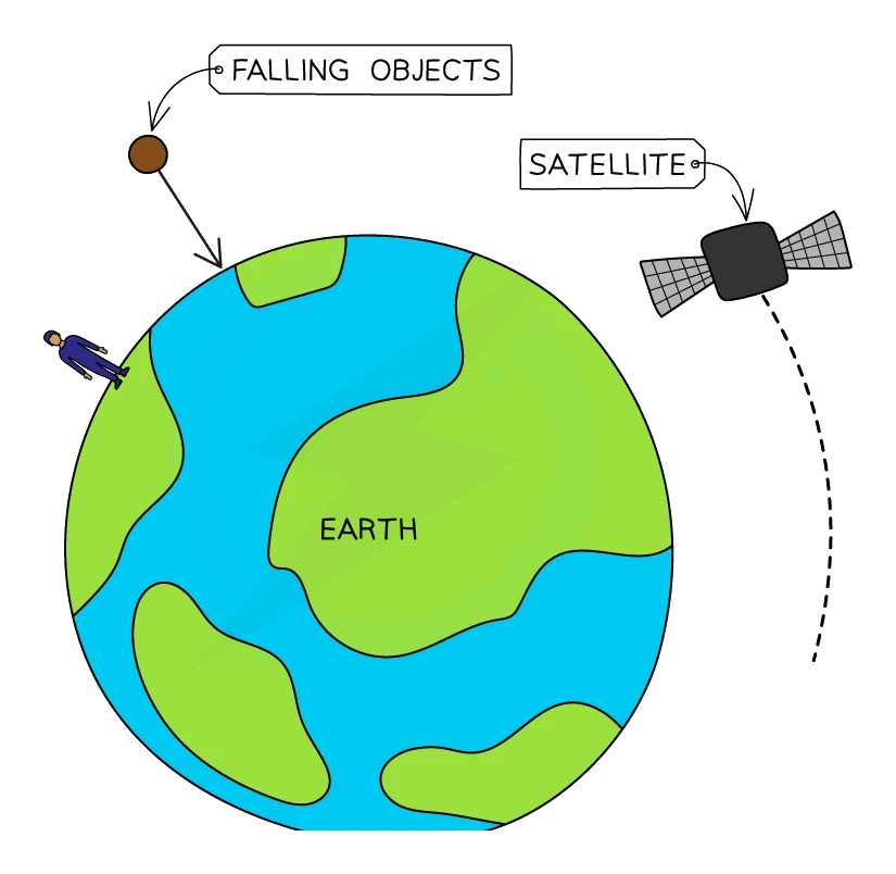 Gravity pulls falling objects towards the centre of the Earth and also keeps a satellite in orbit around it