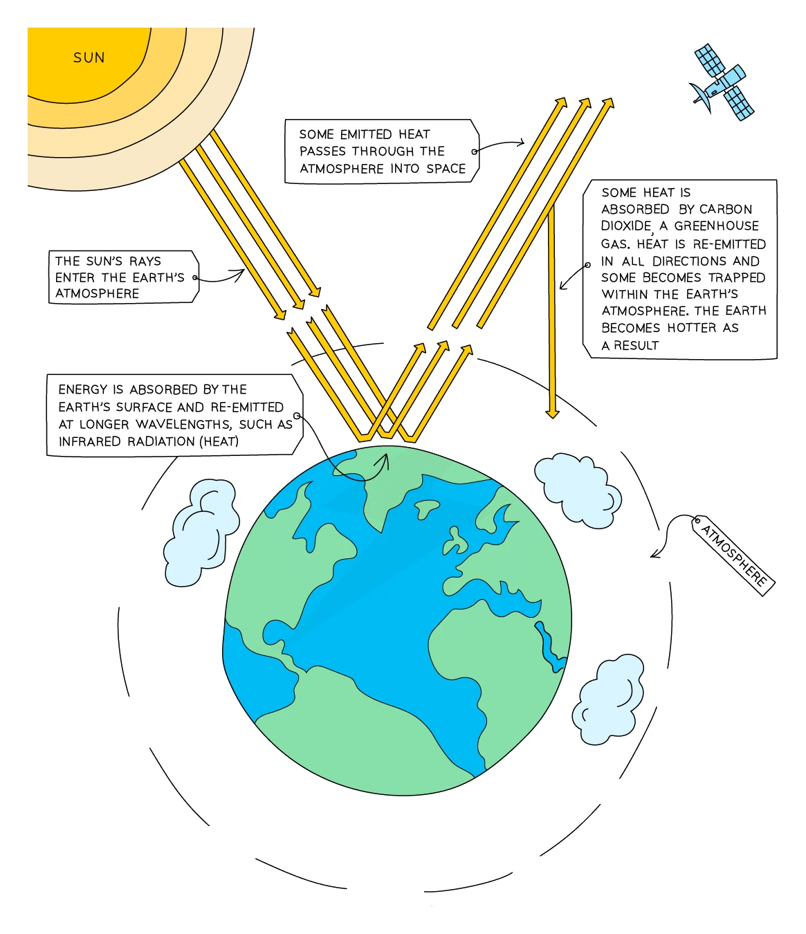 Diagram of the greenhouse effect: the Sun's rays pass through the atmosphere and warm the Earth, which re-emits infrared radiation, some of which escapes to space while some is absorbed by carbon dioxide and re-radiated back toward the surface