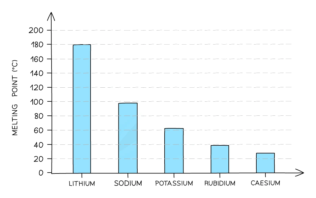 Bar chart of melting point in degrees Celsius for lithium, sodium, potassium, rubidium and caesium, decreasing down Group 1