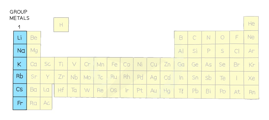 Periodic table with the Group 1 alkali metals lithium, sodium, potassium, rubidium, caesium and francium highlighted in the leftmost column