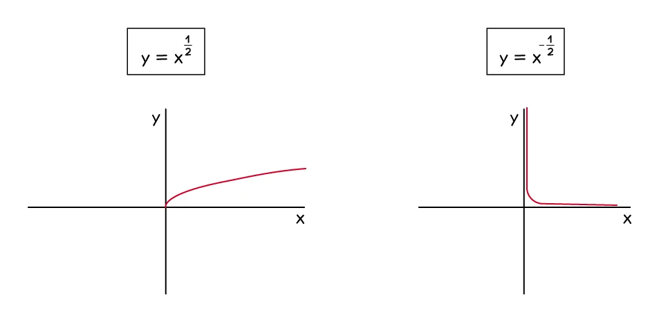 Two sketches on separate axes: y = x to the power one half rising gently from the origin, and y = x to the power minus one half falling steeply from near the y-axis and flattening towards the x-axis.