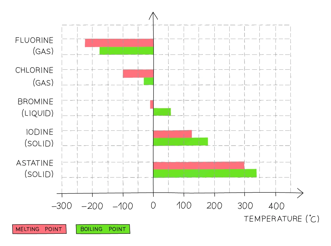 Bar chart of the melting and boiling points of fluorine, chlorine, bromine, iodine and astatine, both rising steadily down Group 7 from below −200 °C for fluorine to above +300 °C for astatine