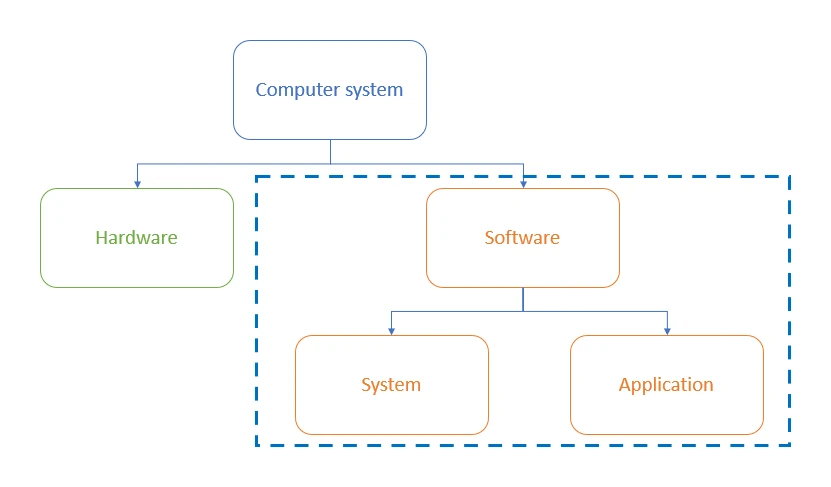 A tree diagram showing how a computer system divides into hardware and software. The top box, Computer system, branches to Hardware on the left and Software on the right. Software then branches into two sub-categories, System and Application
