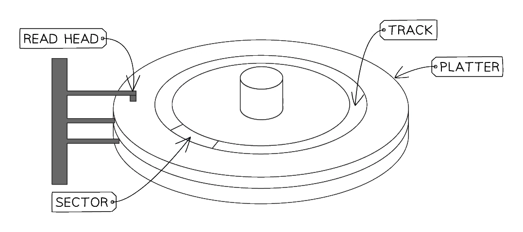 Hard disk drive platter labelled with the read/write head, a concentric track, a sector and the spinning platter