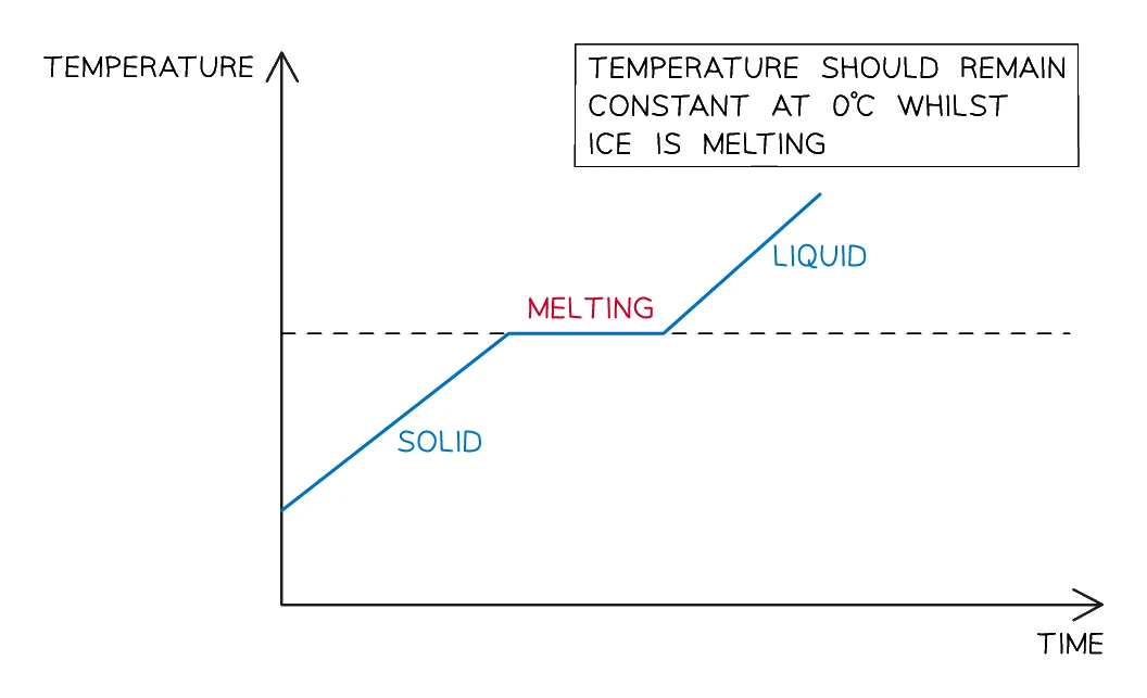 A temperature-against-time graph for ice being heated steadily: a rising line labelled solid, a flat plateau labelled melting at the melting point, then a steeper rising line labelled liquid, with a note that the temperature stays constant at 0 °C while the ice melts