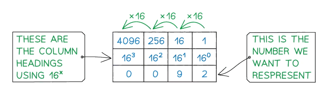 A place-value table for a hexadecimal number, with column headings 4096, 256, 16 and 1 (powers of sixteen, 16³ to 16⁰) and the hex digits 0, 0, 9, 2 written underneath each column