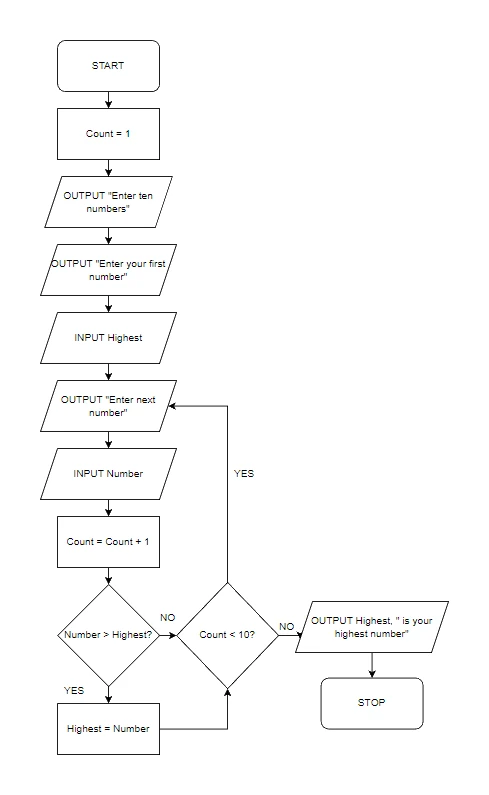 Flowchart to find the highest of ten numbers: START, Count = 1, prompts to enter numbers, INPUT Highest then a loop that inputs each Number, increments Count, tests Number > Highest to update Highest, and tests Count < 10 to repeat before outputting the highest number and STOP