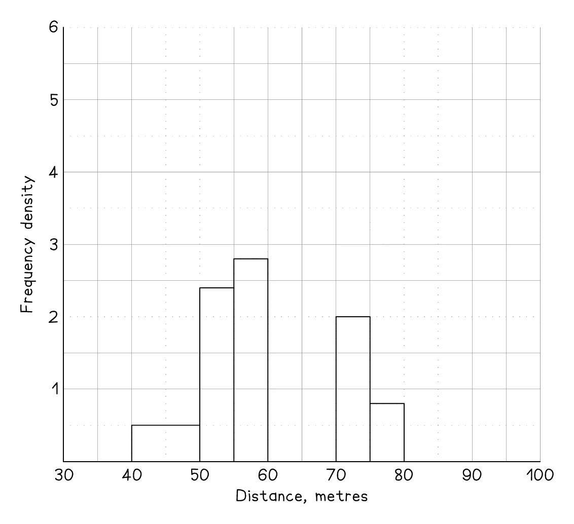 A histogram of distances in metres drawn from a frequency table, its bars sitting edge to edge with no gaps: densities of 0.5 from 40 to 50, 2.4 from 50 to 55, 2.8 from 55 to 60, 2 from 70 to 75 and 0.8 from 75 to 80