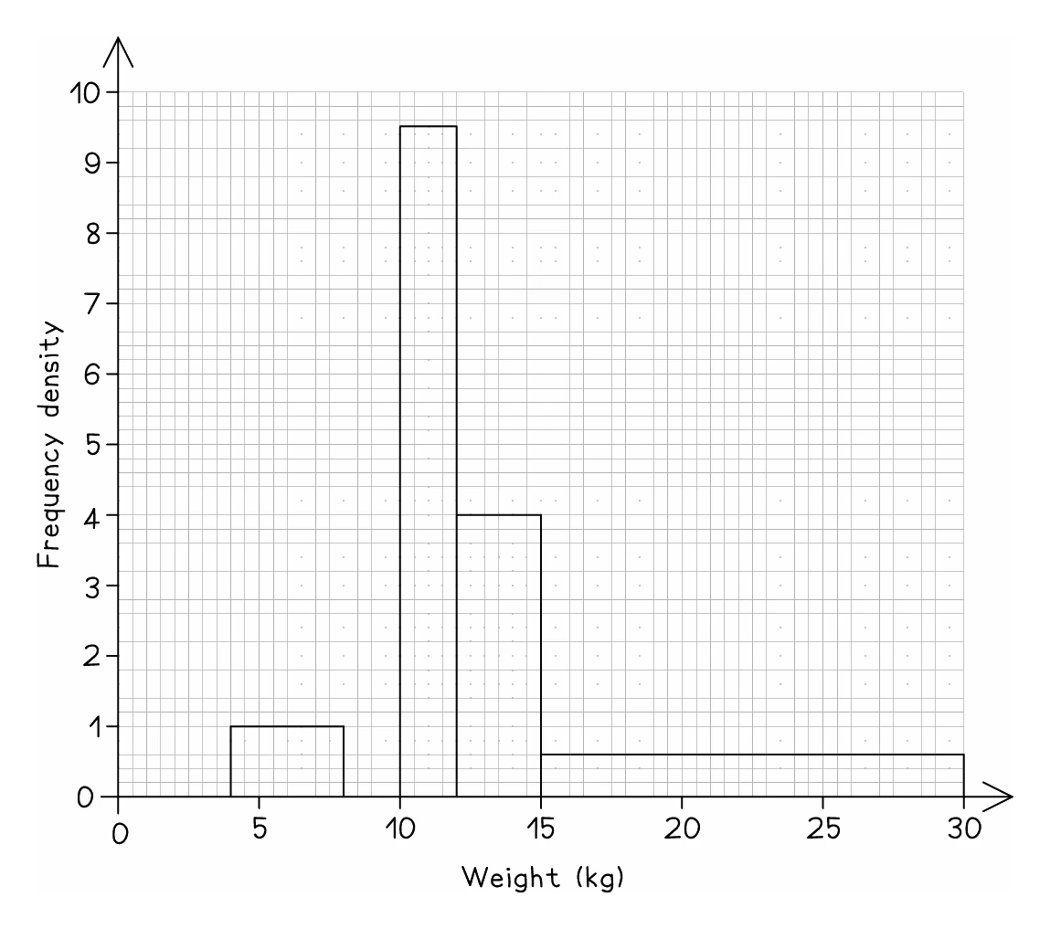 A histogram of weights with frequency density up the side and unequal class widths along the bottom: a wide low bar from 4 to 8 kg, a narrow tall bar from 10 to 12 with a density of 9.5, a middling bar from 12 to 15, and a very wide low bar stretching from 15 to 30