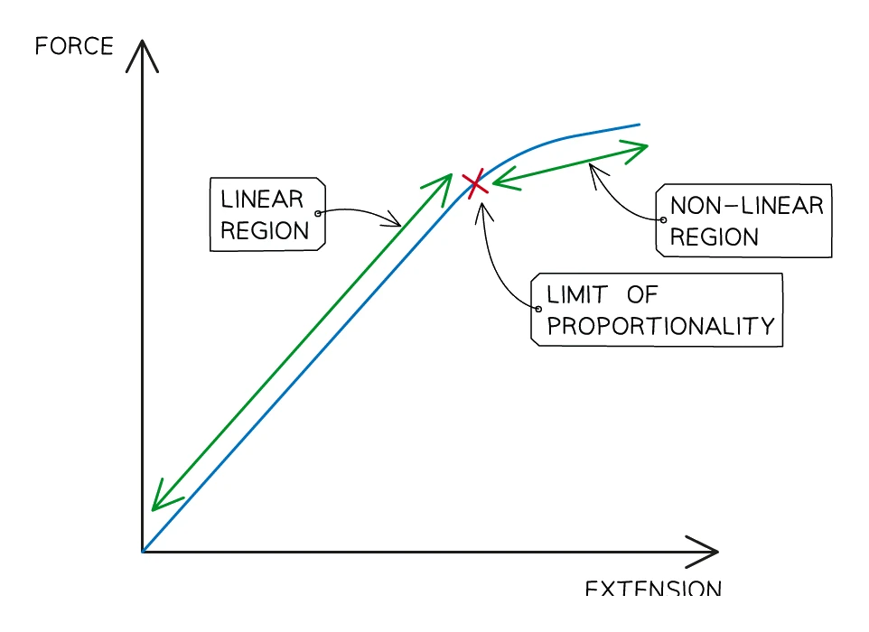 A force-extension graph for a spring with force on the vertical axis and extension on the horizontal axis: a straight linear region runs through the origin up to the limit of proportionality, marked with a cross, beyond which the line curves into a non-linear region