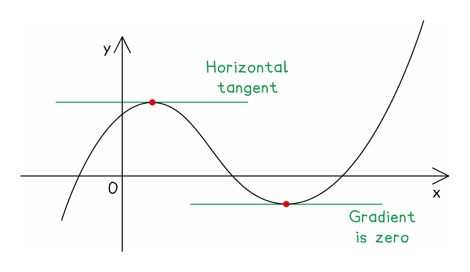 The same cubic with a short horizontal line drawn through each turning point, showing that the tangent there is flat and so the gradient is zero