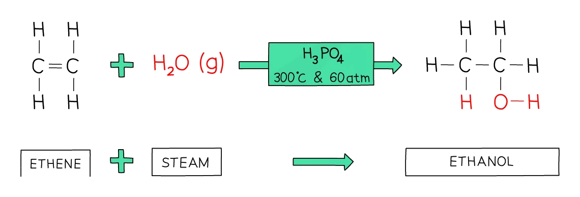 Addition reaction of ethene and steam (H₂O) over a phosphoric acid (H₃PO₄) catalyst at 300 °C and 60 atm to form ethanol