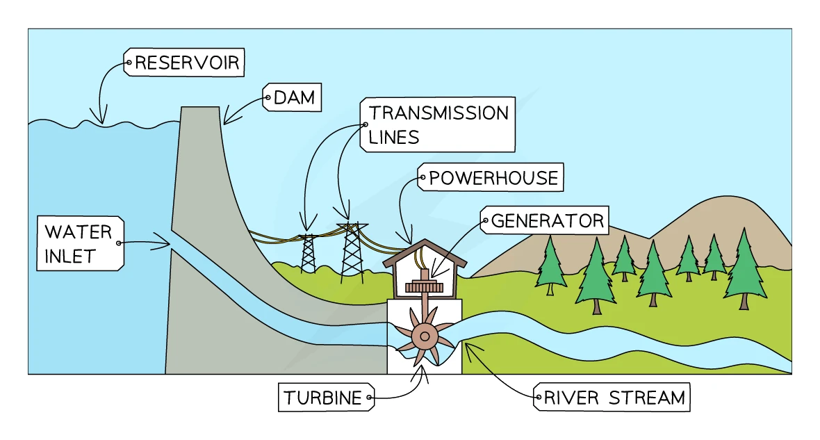 Labelled diagram of a hydroelectric scheme: water held in a reservoir behind a dam passes through the water inlet and falls to spin a turbine in the powerhouse, which drives a generator feeding the transmission lines, with the water rejoining the river stream below